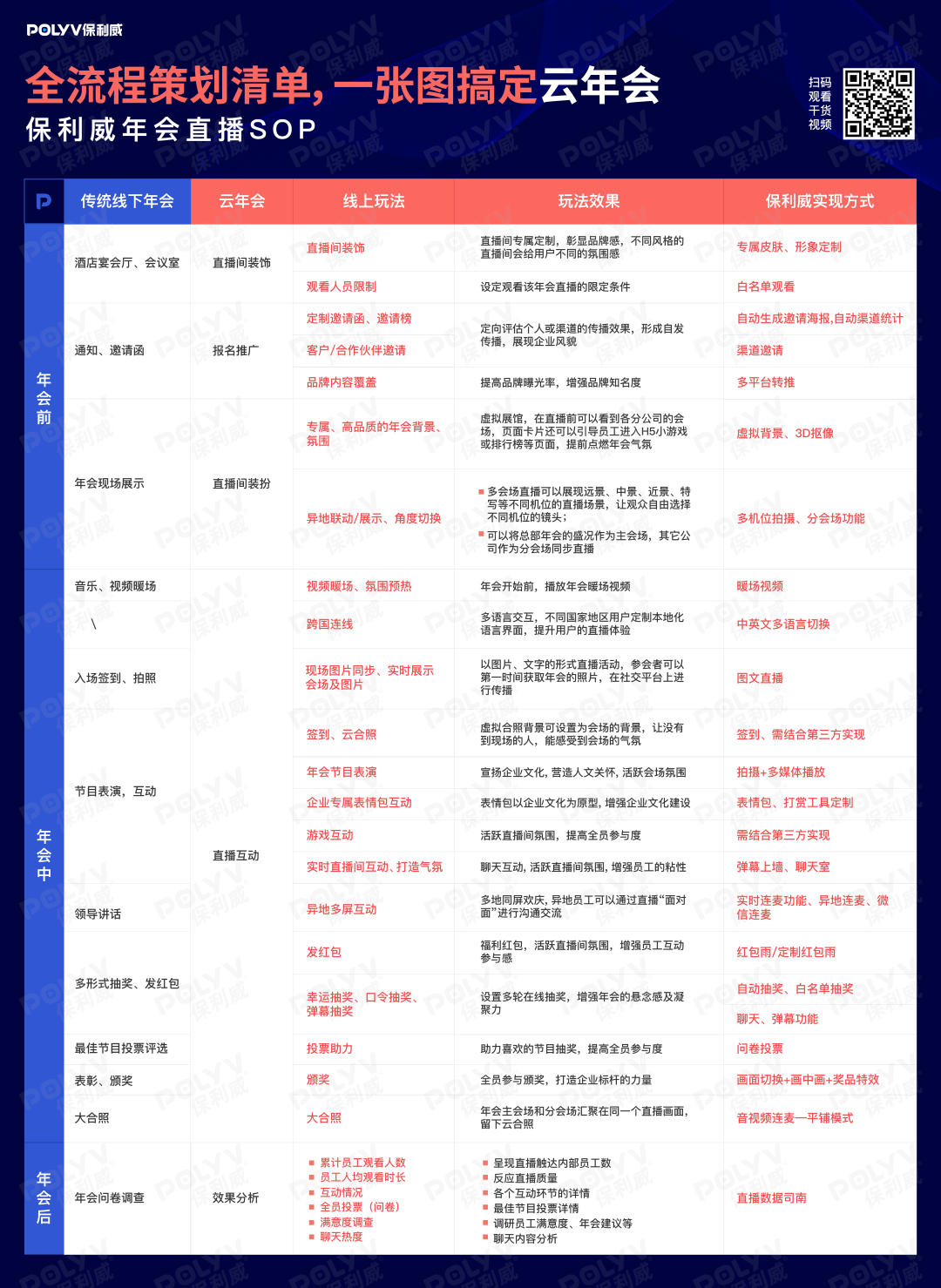 线上年会直播SOP